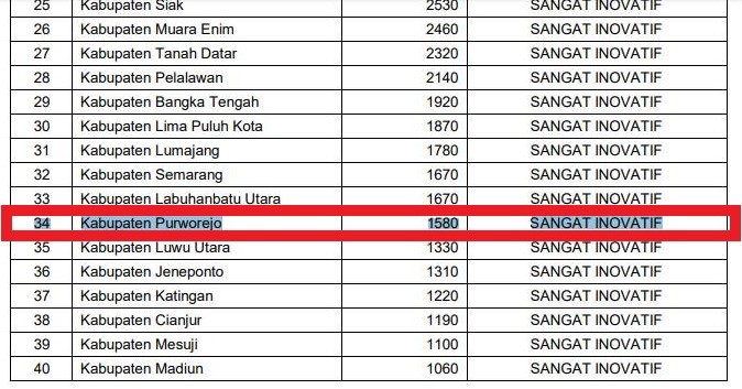 Kabupaten Purworejo Masuk Kategori Kabupaten Sangat Inovatif Dalam Indeks Inovasi Daerah (IID)